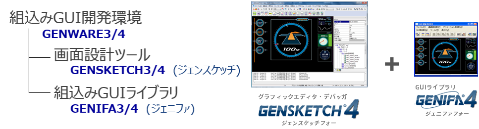 組込みGUI開発環境GENWARE3/4、画面設計ツールGENSKETCH3/4、組込みGUIライブラリGENIFA3/4(ジェニファ)