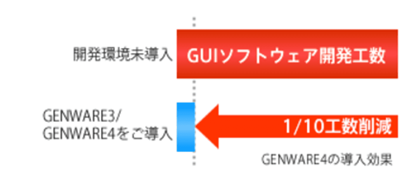 GENWARE4の導入効果