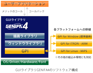 GUIライブラリ GENIFA4のソフトウェア構成