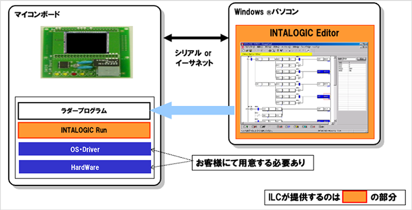 マイコンボードとWindowsパソコンのイメージ