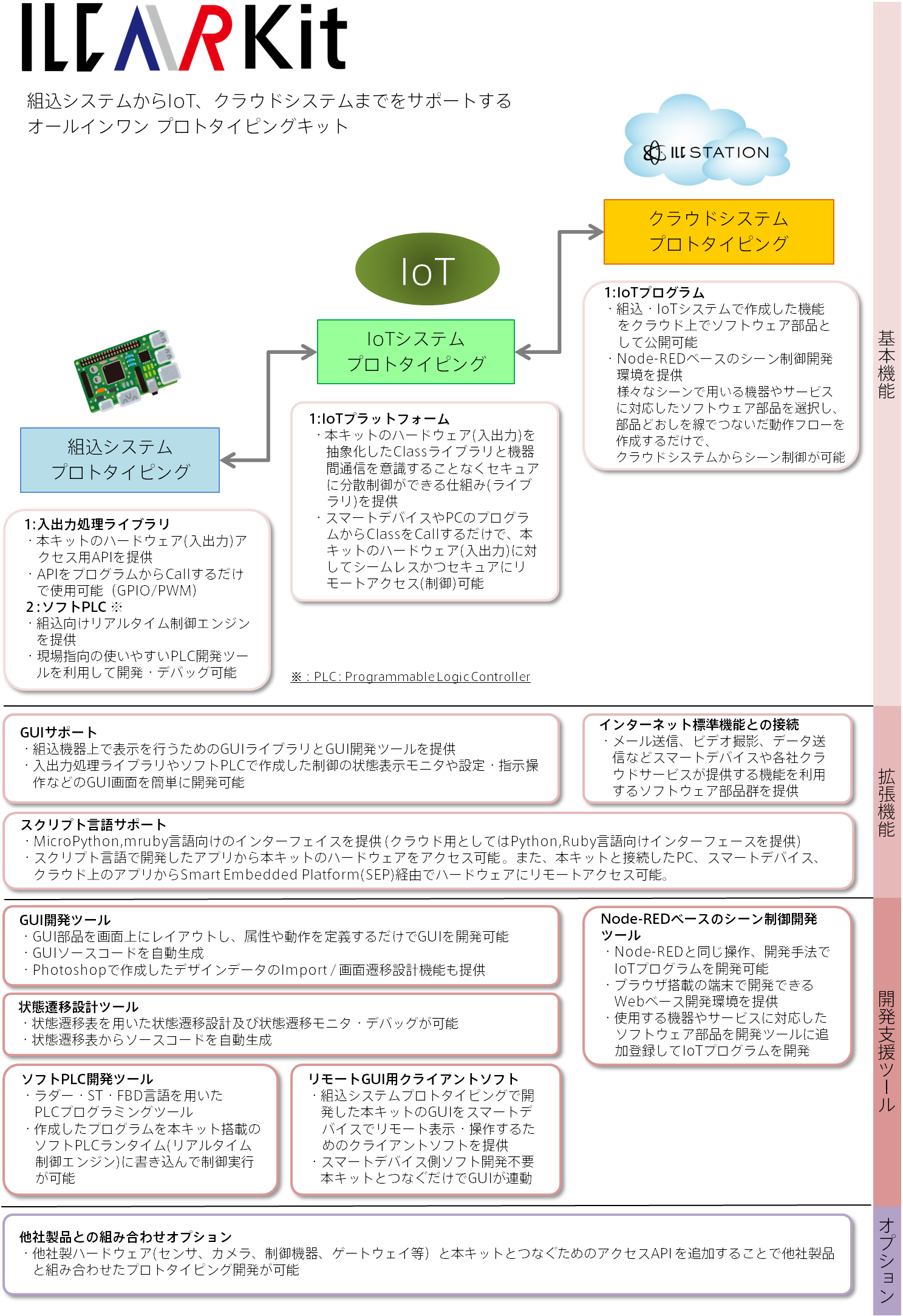 組込商品開発、IoTシステム、クラウドシステムに携わるすべてのエンジニアの方々に試してほしい国内初のオールインワンプロトタイピング開発キット｢ILC AIR Kit｣(アイエルシー エア キット)