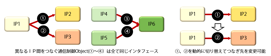 IP間や機器間のデータ授受(Communication)インタフェースを共通化