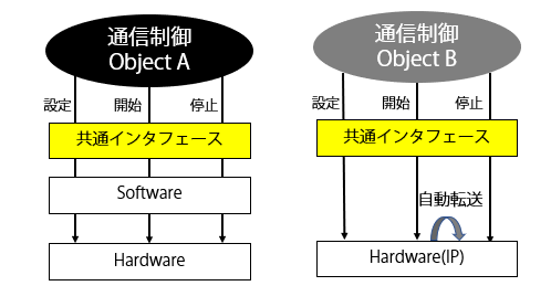 通信制御Object (ICObj)