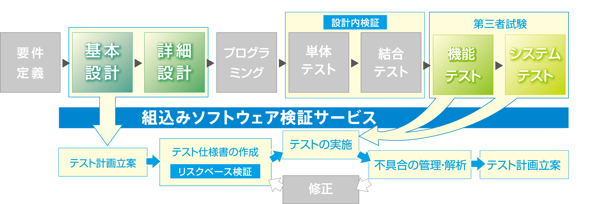 プロセス領域