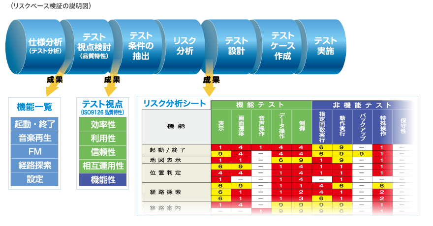 リスクベース検証