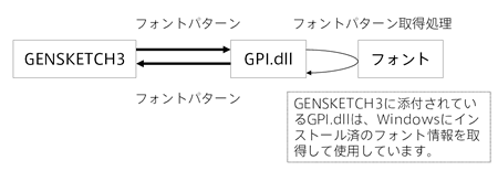 GENSKETCH3とフォントデータの関係