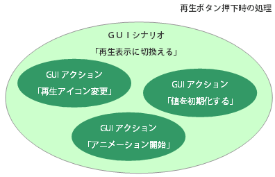 「GUIアクション」は「GUIシナリオ」内に含まれます。