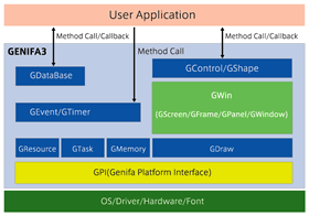 GENIFA3(ジェニファスリー)ソフトウェア構造図