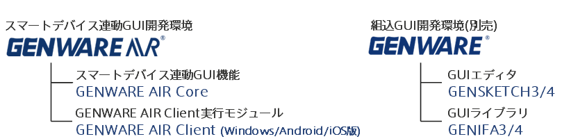 スマートデバイス連動GUI開発環境GENWARE AIR、組込みGUI開発環境GENWARE AIR