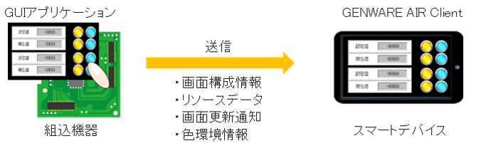 GUIアプリケーションからスマートデバイスGENWARE AIR Clientに送信
