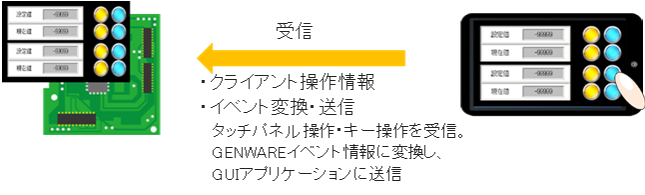 GENWARE AIR ClientからGUIアプリケーションに受信