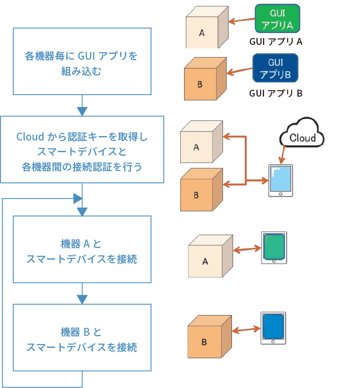 各機器毎にGUIアプリを組み込む、Cloudから認証キーを取得しスマートデバイスと各機器間の接続認証を行う、機器Aとスマートデバイスを接続、機器Bとスマートデバイスを接続のイラスト図