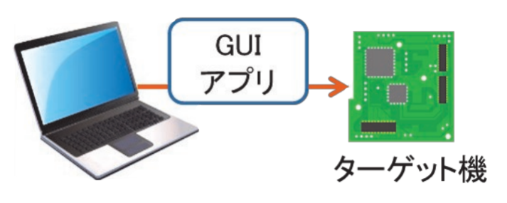 GUIアプリとターゲット機のイラスト