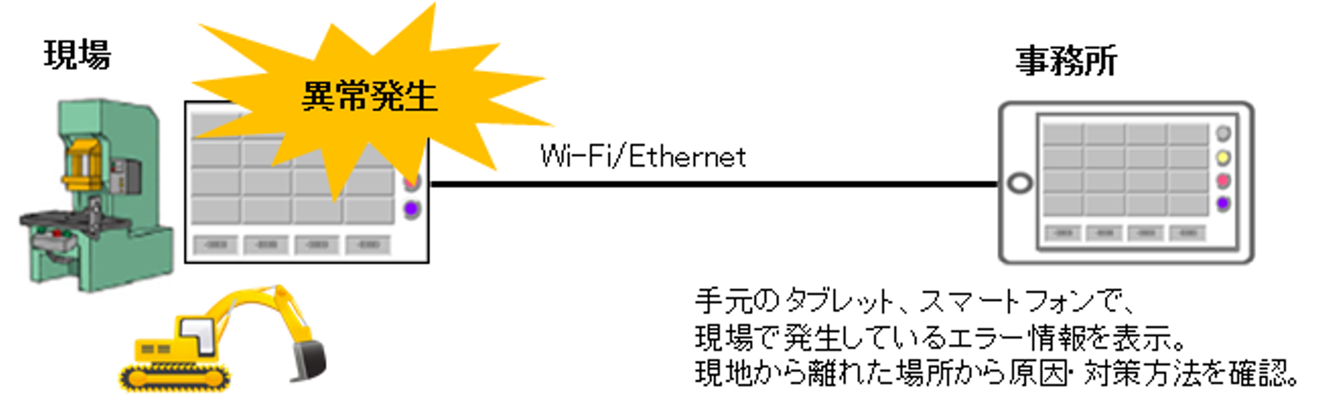 手元のタブレット、スマートフォンで現場で発生しているエラー情報を表示。現場から離れた場所から原因・対策方法を確認