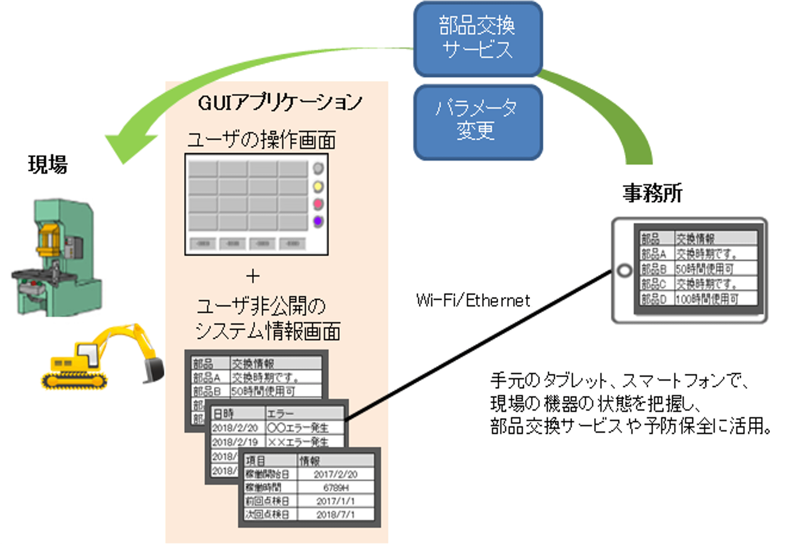 手元のタブレット、スマートフォンで、現場の機器の状態を把握し、部品交換サービスや予防保全に活用。
