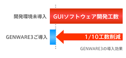 GENWARE3の導入効果