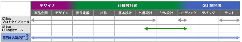 GUI開発における各工程