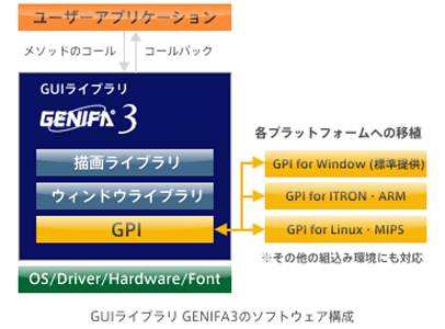 GUIライブラリ GENIFA3のソフトウェア構成