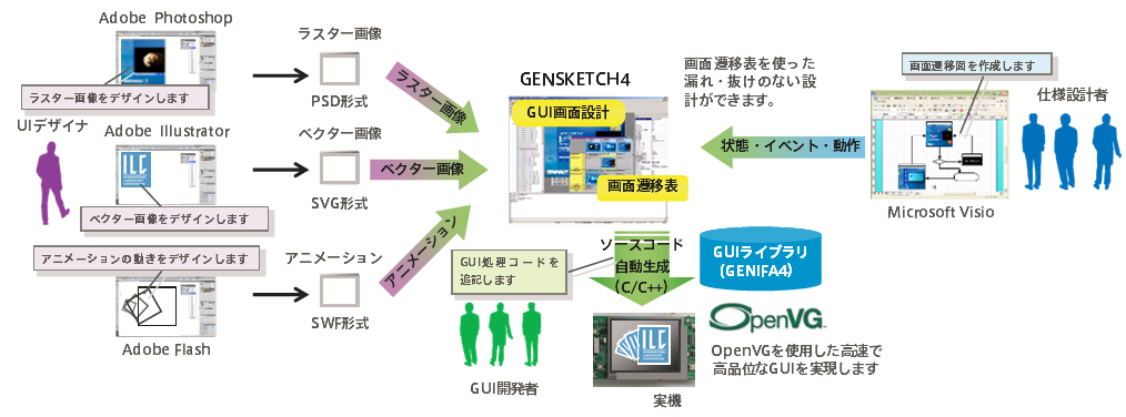 OpenVGを使用した高速で高品位なGUIを実現します