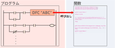 プログラムから関数を呼び出しイメージ