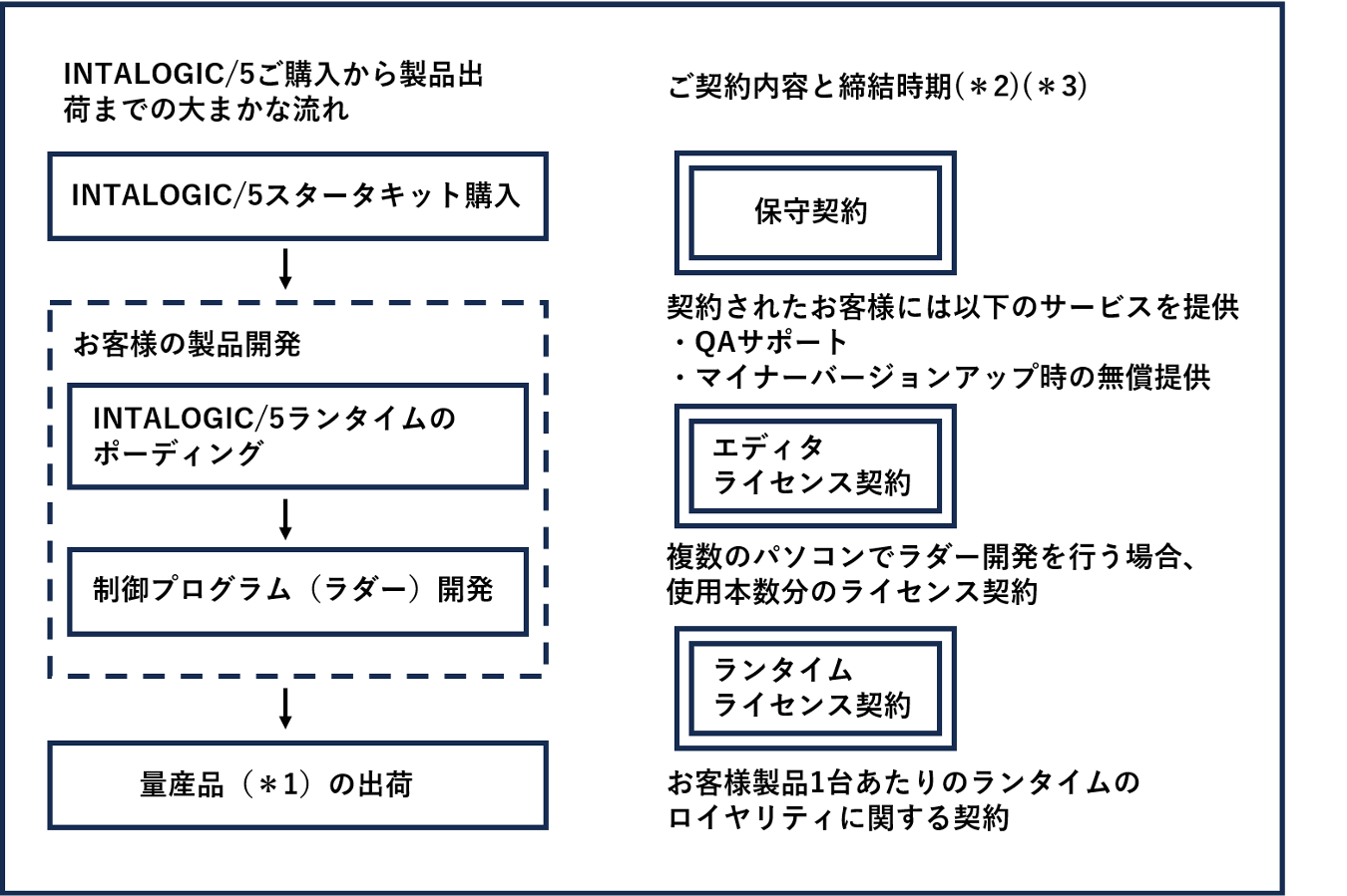 INTALOGIC/5ご購入から製品出荷までの大まかな流れ