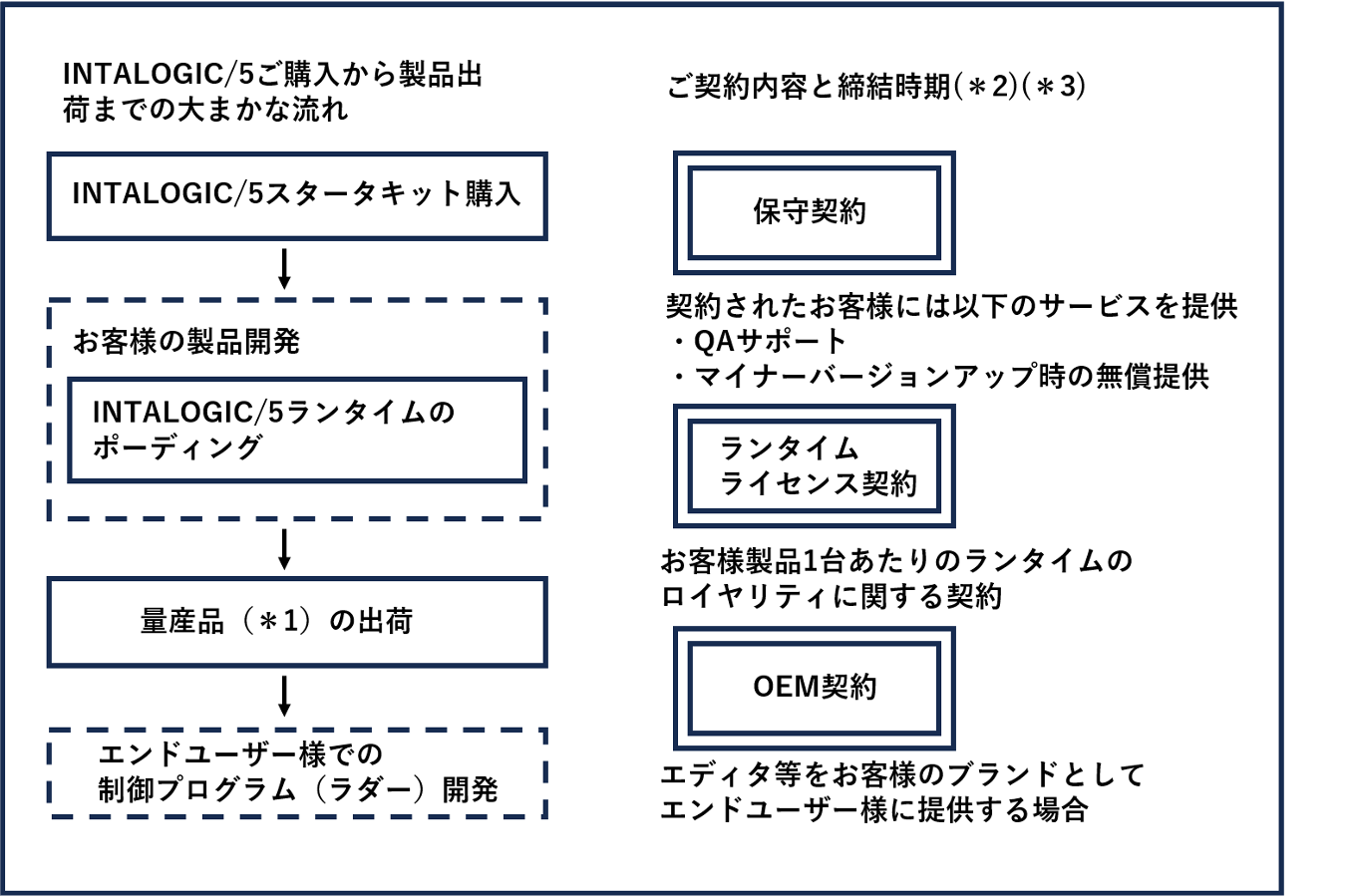 INTALOGIC/5ご購入から製品出荷までの大まかな流