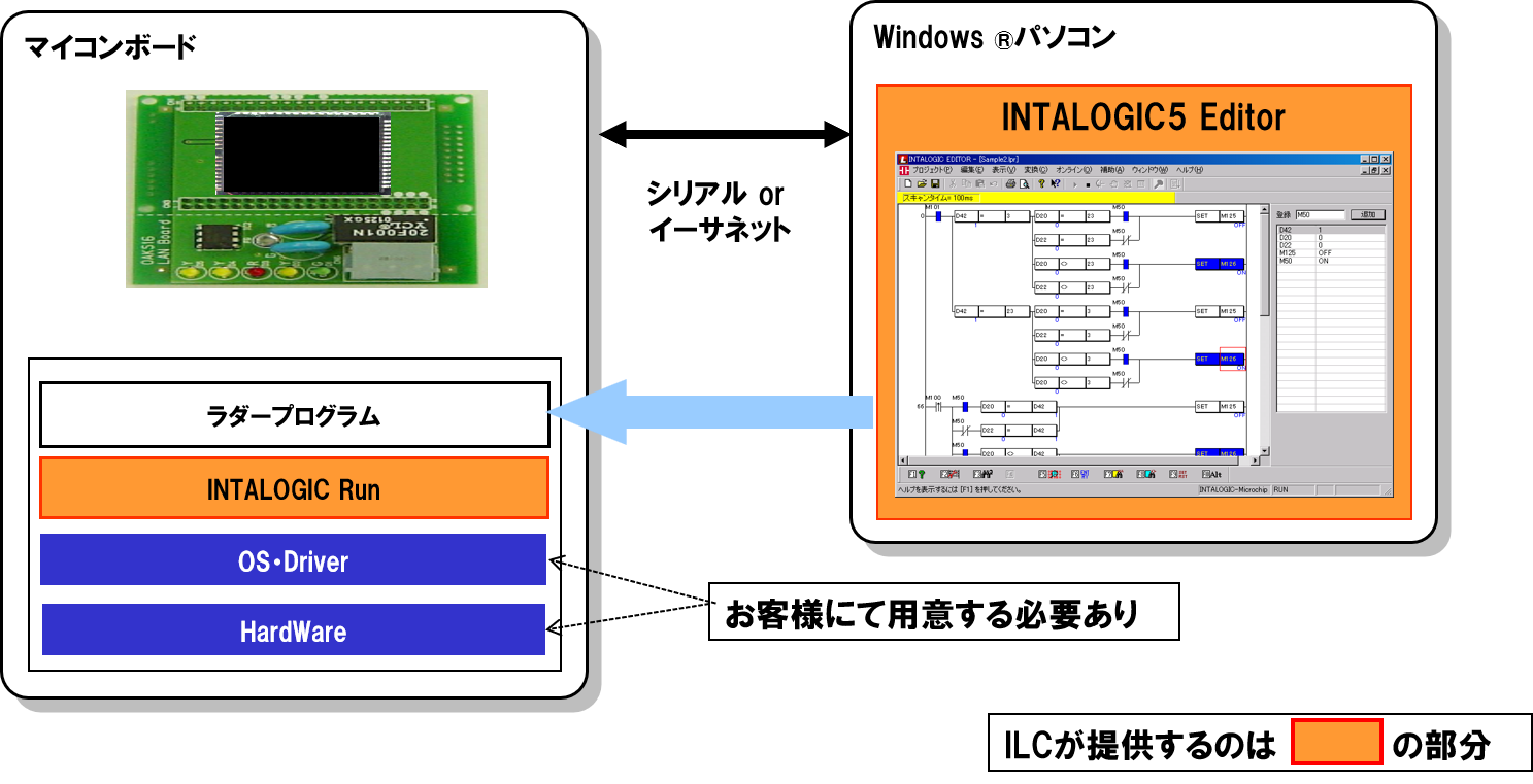 INTALOGIC5の商品構成図