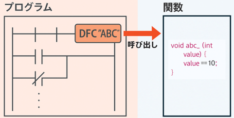 ラダープログラムから関数（C/C++）を呼び出す概念図