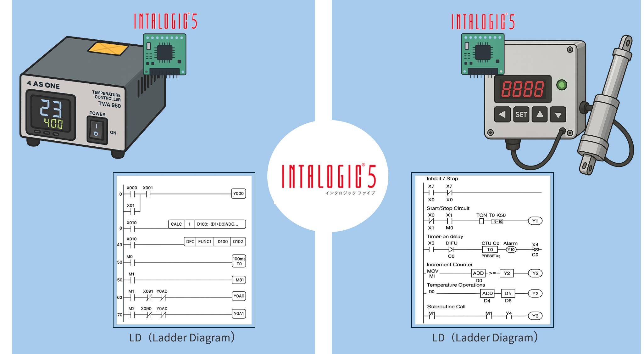 INTALOGIC5を制御機器に内蔵し、PLC機能（ラダー）を搭載できるイメージ