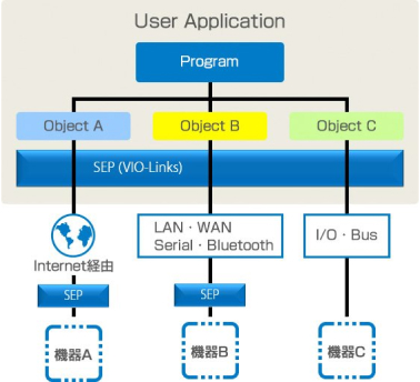 User Application