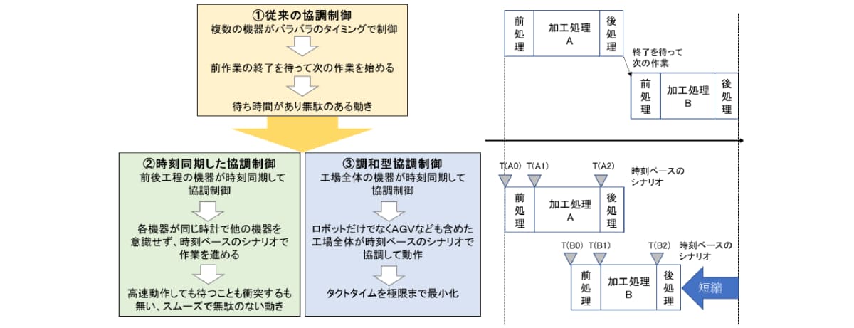 1.従来の協調制御 2.時刻同期した協調制御 3.調和型協調制御