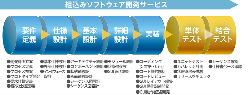 組み込みソフトウェア開発サービス図