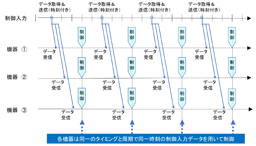 システム全体のタイミングが一致した調和型協調制御が可能