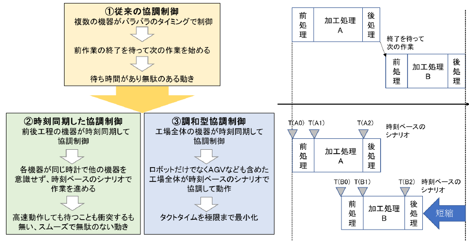 組込みシステム用高度協調制御プラットフォーム