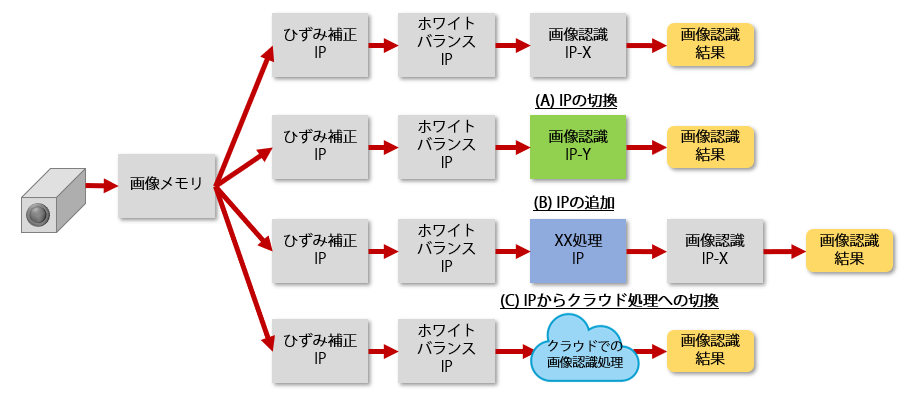 カメラにおけるIP間接続の例