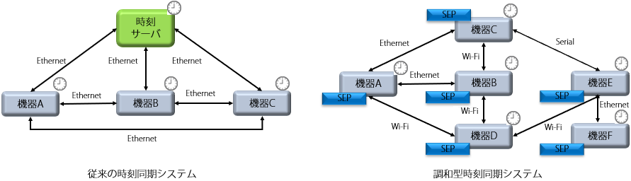 Ethernet以外のネットワークも混在可能