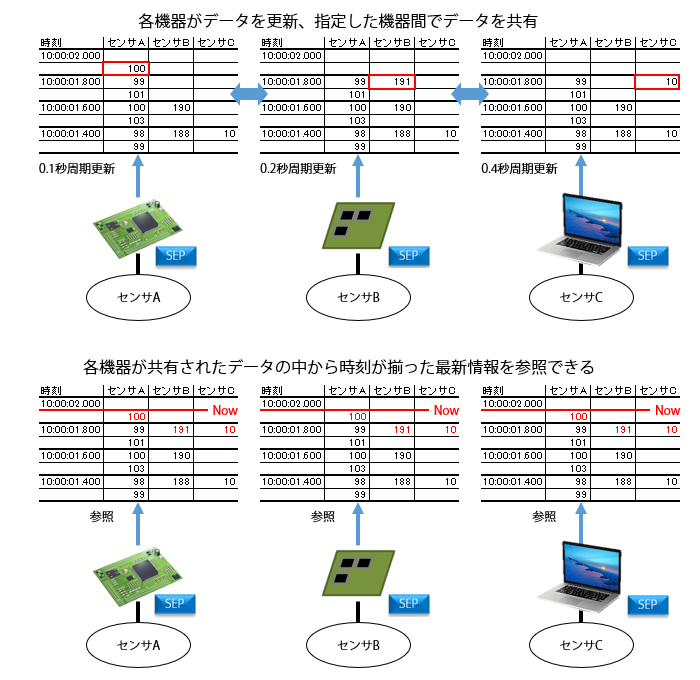 機器間で同期した時刻付きデータ共有が可能 (時刻同期型データ共有機能)