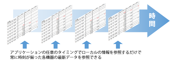 機器間で同期した時刻付きデータ共有が可能 (時刻同期型データ共有機能)