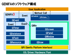 GENIFAのソフトウェア構成