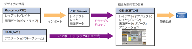 PSDファイル、SWFファイルインポート機能説明図