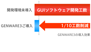 GENWARE3の導入効果