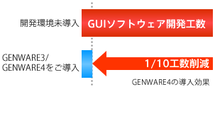 GENWARE4の導入効果