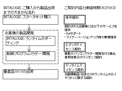 お客様が自社でラダー開発まで行う場合のイメージ