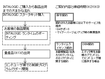 お客様はPLC機能付き製品を開発し、ラダー開発はエンドユーザで行う場合のイメージ