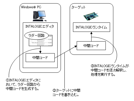 インタプリタ方式のINTALOGIC