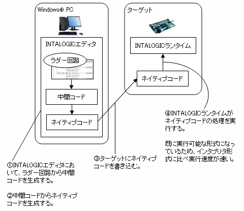 ネイティブコード方式のINTALOGIC