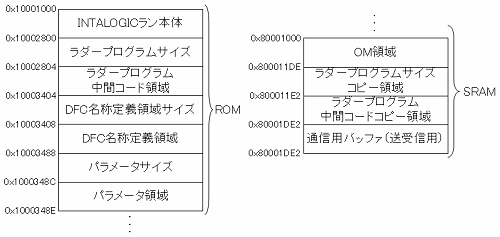 メモリマップ