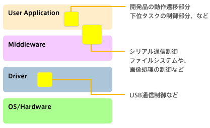 開発品の動作遷移部分、下位タスクの制御部分、など。 シリアル通信制御、ファイルシステムや画像処理の制御など。 USB通信制御など。