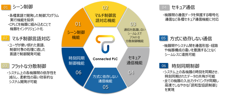 6つの機能